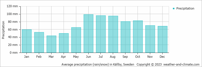 Average monthly rainfall, snow, precipitation in Källby, Sweden