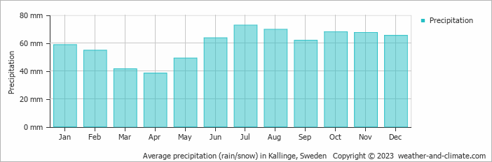 Average monthly rainfall, snow, precipitation in Kallinge, Sweden