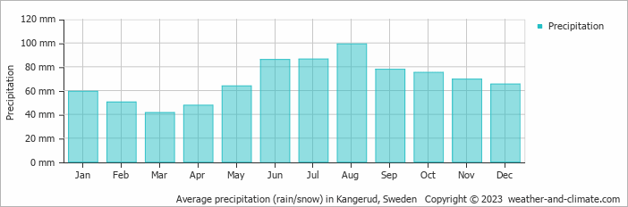 Average monthly rainfall, snow, precipitation in Kangerud, Sweden