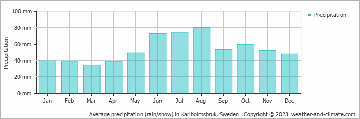 Average monthly rainfall, snow, precipitation in Karlholmsbruk, Sweden