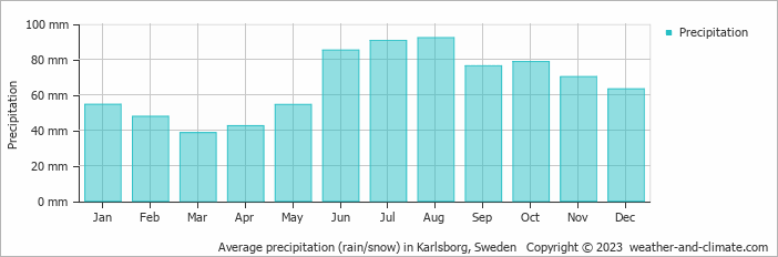 Average monthly rainfall, snow, precipitation in Karlsborg, Sweden