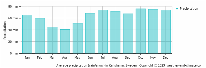 Average monthly rainfall, snow, precipitation in Karlshamn, 
