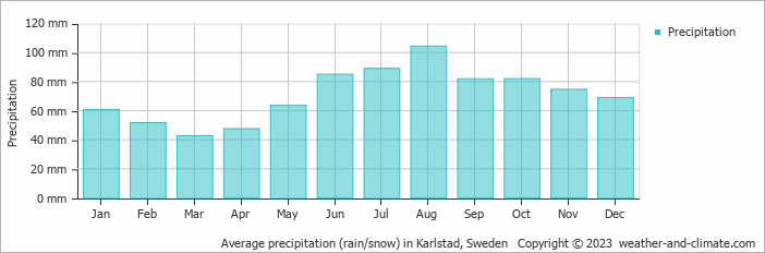 Average monthly rainfall, snow, precipitation in Karlstad, 