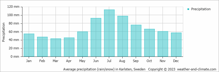 Average monthly rainfall, snow, precipitation in Karlsten, Sweden
