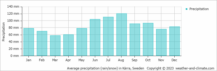 Average monthly rainfall, snow, precipitation in Kärra, Sweden