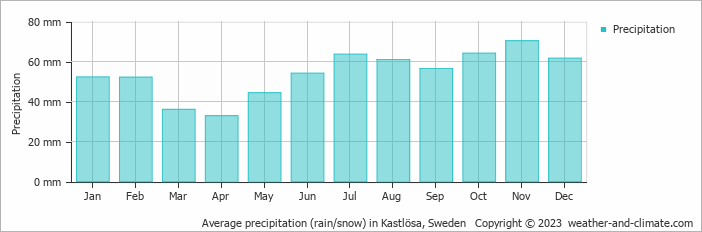 Average monthly rainfall, snow, precipitation in Kastlösa, Sweden