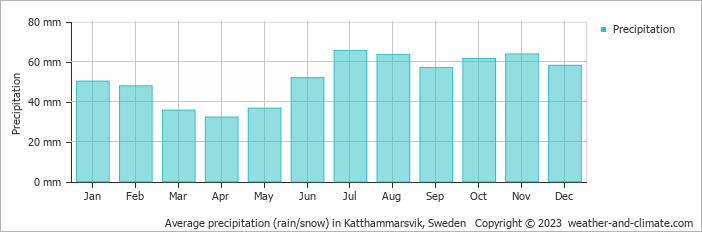 Average monthly rainfall, snow, precipitation in Katthammarsvik, Sweden