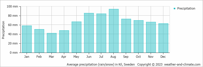 Average monthly rainfall, snow, precipitation in Kil, Sweden