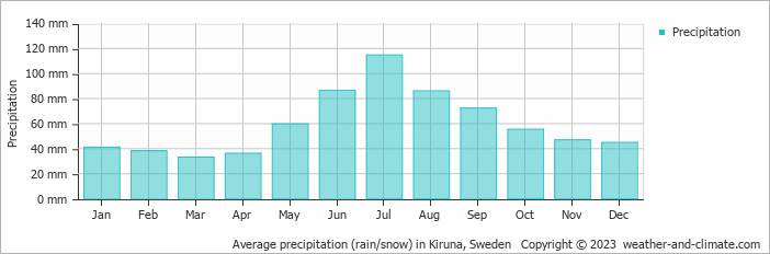 Average monthly rainfall, snow, precipitation in Kiruna, Sweden