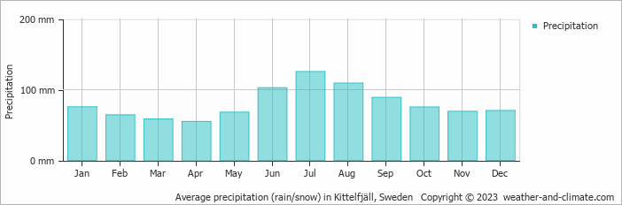 Average monthly rainfall, snow, precipitation in Kittelfjäll, Sweden