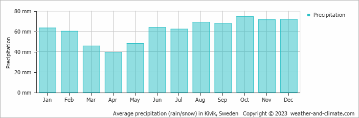 Average monthly rainfall, snow, precipitation in Kivik, Sweden
