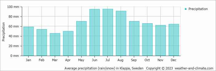 Average monthly rainfall, snow, precipitation in Klappa, Sweden