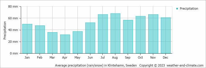 Average monthly rainfall, snow, precipitation in Klintehamn, Sweden