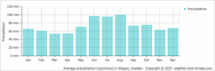 Average monthly rainfall, snow, precipitation in Klippan, Sweden