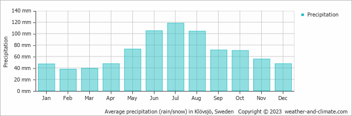 Average monthly rainfall, snow, precipitation in Klövsjö, Sweden