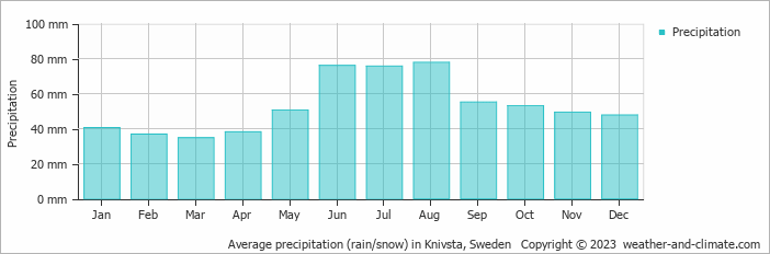 Average monthly rainfall, snow, precipitation in Knivsta, Sweden
