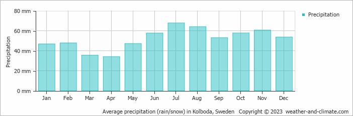Average monthly rainfall, snow, precipitation in Kolboda, Sweden