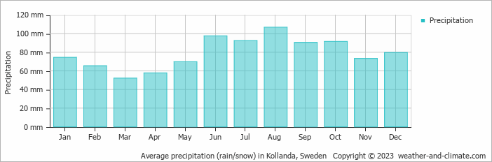 Average monthly rainfall, snow, precipitation in Kollanda, Sweden