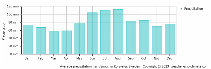 Average monthly rainfall, snow, precipitation in Körsveka, Sweden