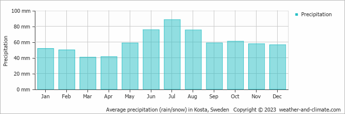Average monthly rainfall, snow, precipitation in Kosta, Sweden