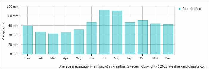 Average monthly rainfall, snow, precipitation in Kramfors, Sweden