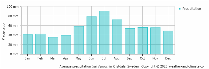 Average monthly rainfall, snow, precipitation in Kristdala, Sweden