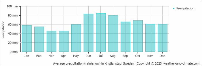 Average monthly rainfall, snow, precipitation in Kristianstad, Sweden