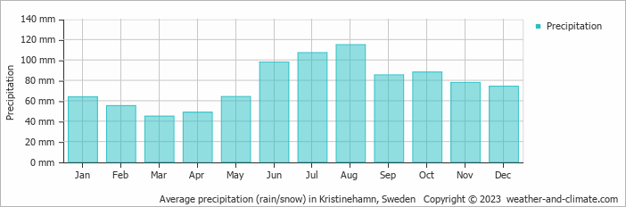 Average monthly rainfall, snow, precipitation in Kristinehamn, Sweden