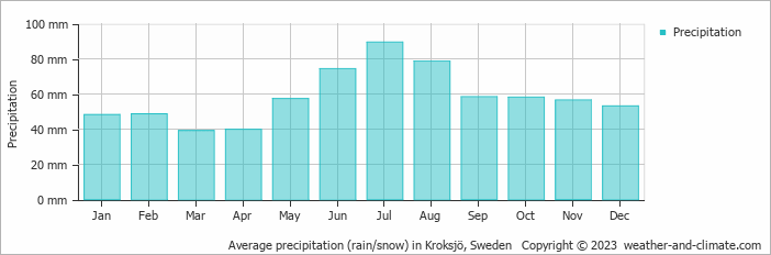 Average monthly rainfall, snow, precipitation in Kroksjö, Sweden