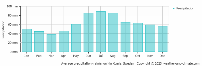 Average monthly rainfall, snow, precipitation in Kumla, Sweden