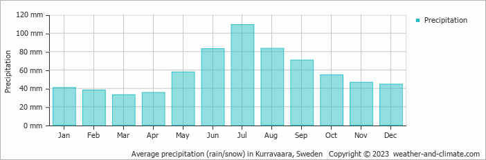 Average monthly rainfall, snow, precipitation in Kurravaara, Sweden