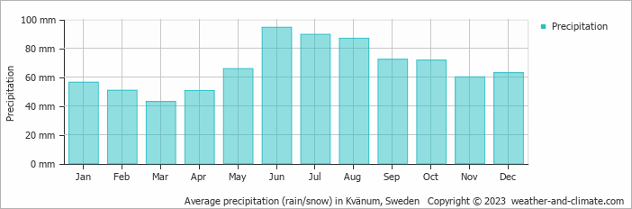 Average monthly rainfall, snow, precipitation in Kvänum, Sweden