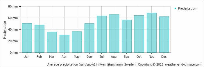 Average monthly rainfall, snow, precipitation in Kvarnåkershamn, Sweden