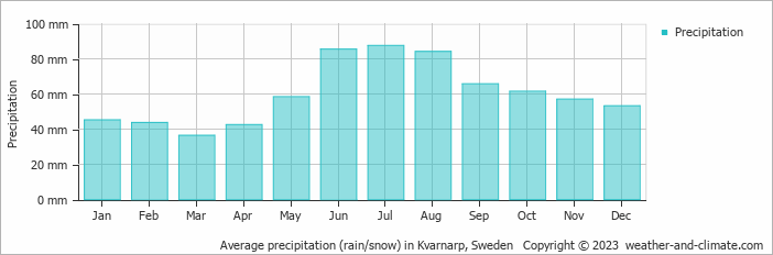 Average monthly rainfall, snow, precipitation in Kvarnarp, Sweden