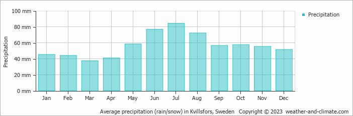 Average monthly rainfall, snow, precipitation in Kvillsfors, Sweden