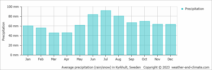 Average monthly rainfall, snow, precipitation in Kyrkhult, Sweden
