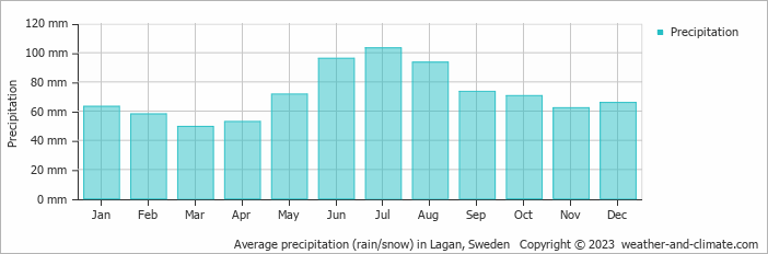 Average monthly rainfall, snow, precipitation in Lagan, Sweden