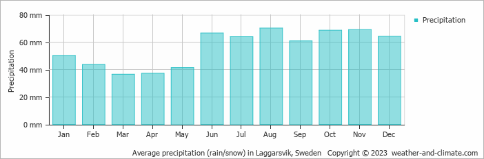 Average monthly rainfall, snow, precipitation in Laggarsvik, Sweden