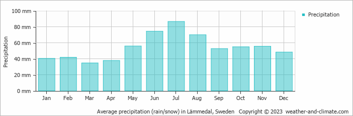 Average monthly rainfall, snow, precipitation in Lämmedal, Sweden
