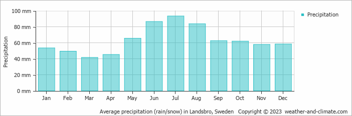 Average monthly rainfall, snow, precipitation in Landsbro, Sweden