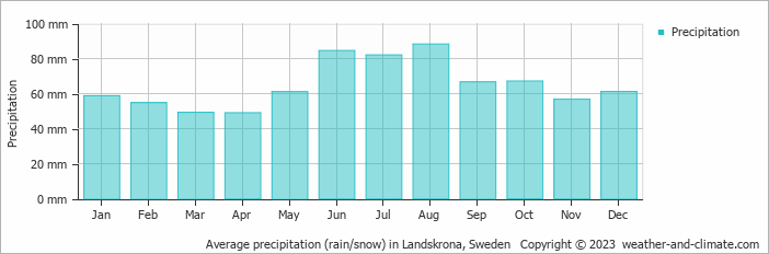 Average monthly rainfall, snow, precipitation in Landskrona, Sweden