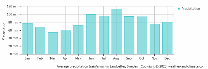 Average monthly rainfall, snow, precipitation in Landvetter, Sweden
