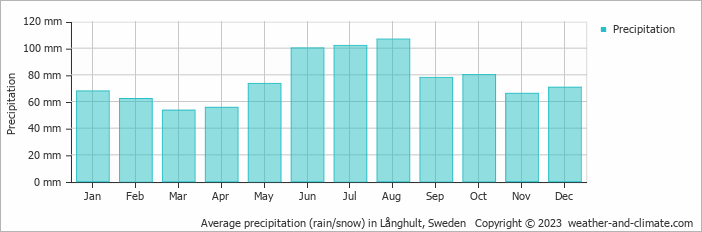 Average monthly rainfall, snow, precipitation in Långhult, Sweden