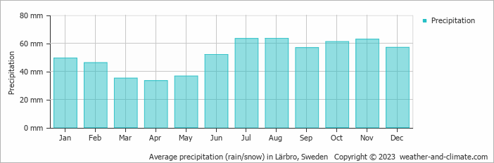 Average monthly rainfall, snow, precipitation in Lärbro, Sweden