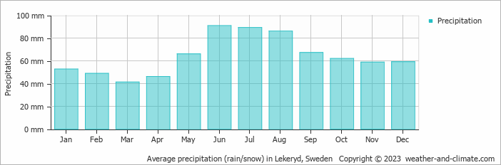 Average monthly rainfall, snow, precipitation in Lekeryd, Sweden