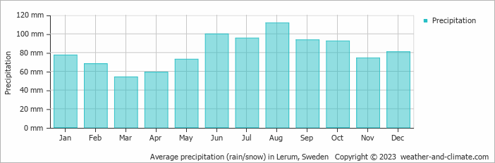 Average monthly rainfall, snow, precipitation in Lerum, Sweden