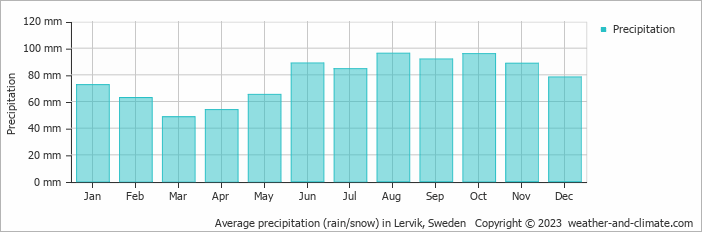 Average monthly rainfall, snow, precipitation in Lervik, Sweden