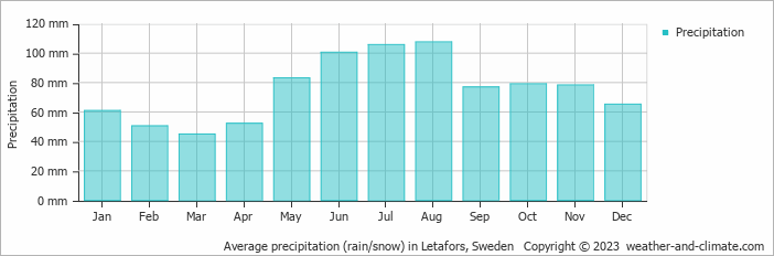 Average monthly rainfall, snow, precipitation in Letafors, Sweden