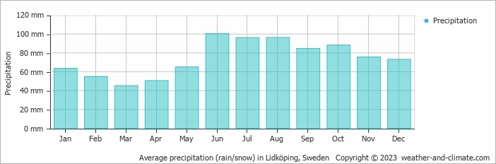 Average monthly rainfall, snow, precipitation in Lidköping, Sweden