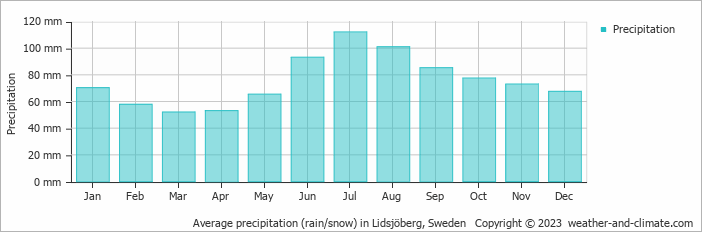 Average monthly rainfall, snow, precipitation in Lidsjöberg, Sweden